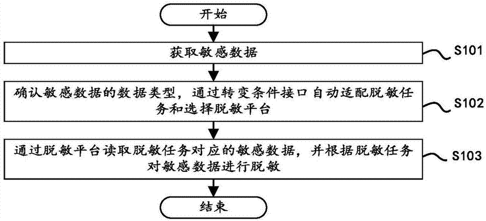 退敏过程（脱敏过程）-图2