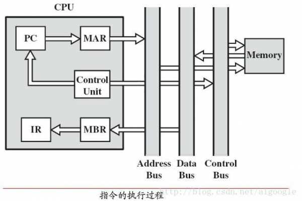 cpu执行指令的过程（cpu执行指令过程动画）-图1