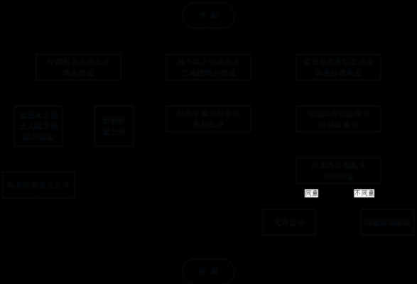 协调的过程（协调的步骤）-图2