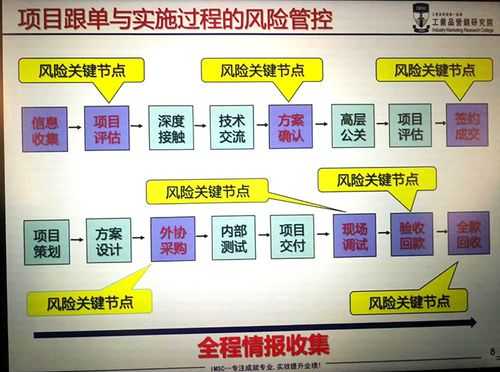 销售的过程绩效风险（销售环节风险）-图1