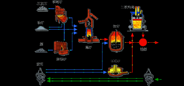 炼铁过程（高炉炼铁过程）-图1