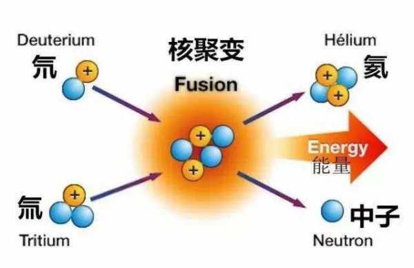 氢原子聚变过程（氢原子裂变还是聚变）-图1