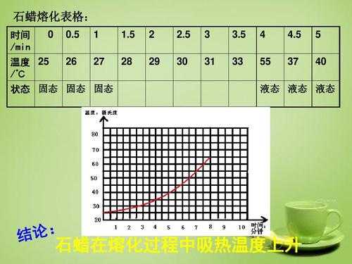 石蜡在熔化过程中温度变化的规律（石蜡融化过程中温度）-图2