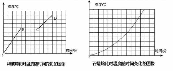 石蜡在熔化过程中温度变化的规律（石蜡融化过程中温度）-图1