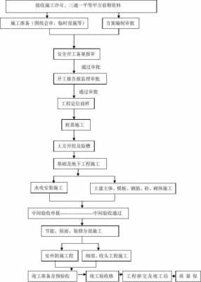 施工过程的要求（施工过程的基本内容）-图1