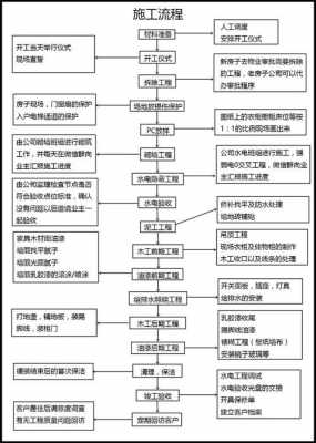 施工过程的要求（施工过程的基本内容）-图2