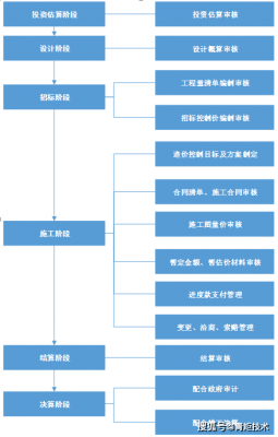 全过程周期造价（全过程造价包括哪几个阶段）-图3