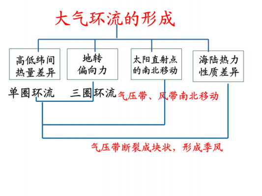 大气环流教学过程（大气环流教材分析）-图2