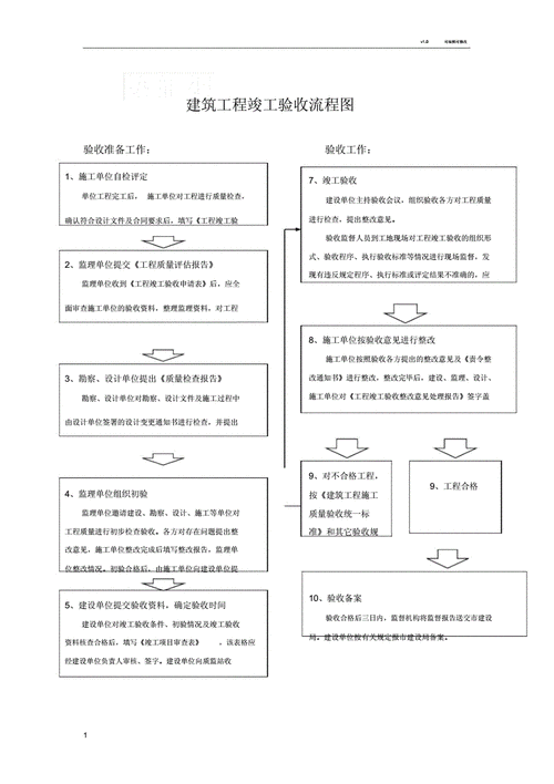 验收过程填写（验收流程规范）-图1