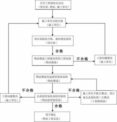 验收过程填写（验收流程规范）-图3