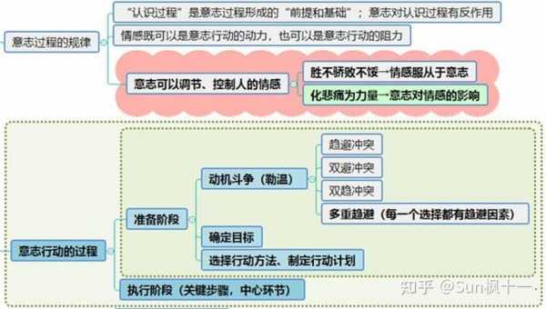 意志行动萌芽过程（意志行动的四个阶段）-图3