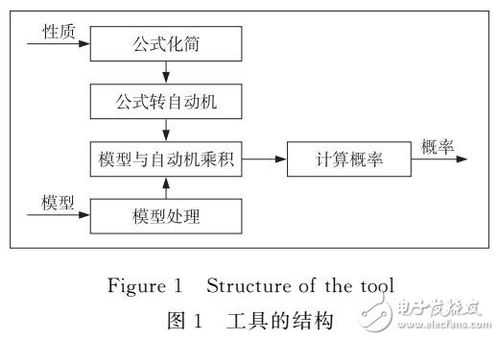 模型检测ltl算法过程（模型测试工具）-图1