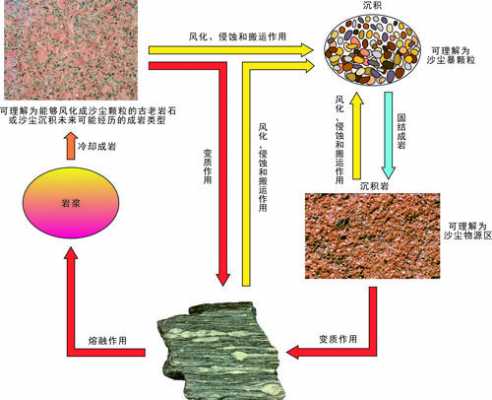 岩石的风化过程（岩石的风化过程分为三部分）-图3