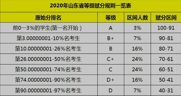 高考赋分过程（高考赋分是怎么算的）-图3