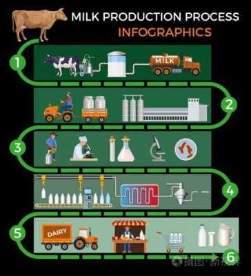 牛奶生产过程卡通（牛奶生产过程卡通图片）-图2