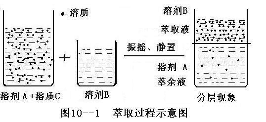 萃取过程应注意（萃取过程中应注意哪些问题）-图2