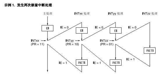 中断嵌套的过程（中断嵌套的处理流程示意图）-图2