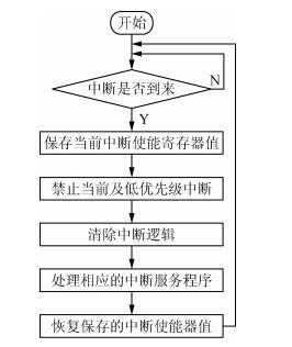 中断嵌套的过程（中断嵌套的处理流程示意图）-图3