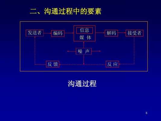 沟通过程由()组成（沟通过程包含哪些要素）-图3