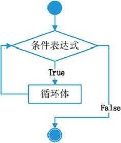 存储过程跳出while循环（存储过程loop中continue）-图1