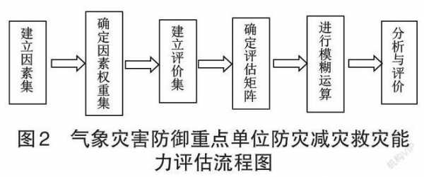 减灾审核、评估过程（防灾减灾评估）-图1