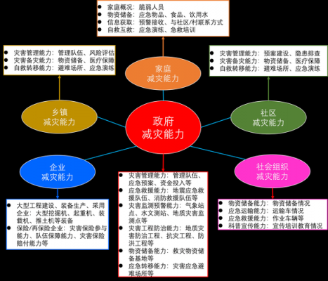 减灾审核、评估过程（防灾减灾评估）-图2