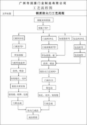 防火门生产过程（防火门的生产流程）-图1