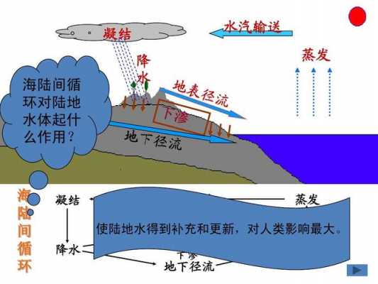 径流形成过程（径流形成过程可分为哪些阶段,各有什么特点）-图2