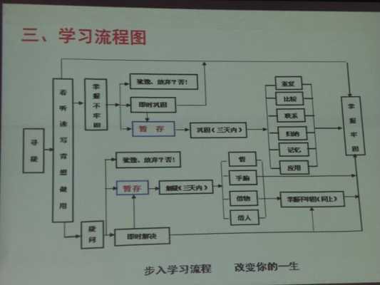 学习的管理过程的简单介绍-图3