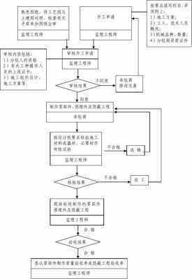 设备安装施工过程（设备安装施工过程质量控制措施）-图3