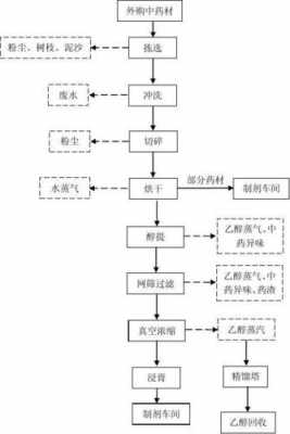 制药过程介绍（制药过程包括哪两个阶段）-图3