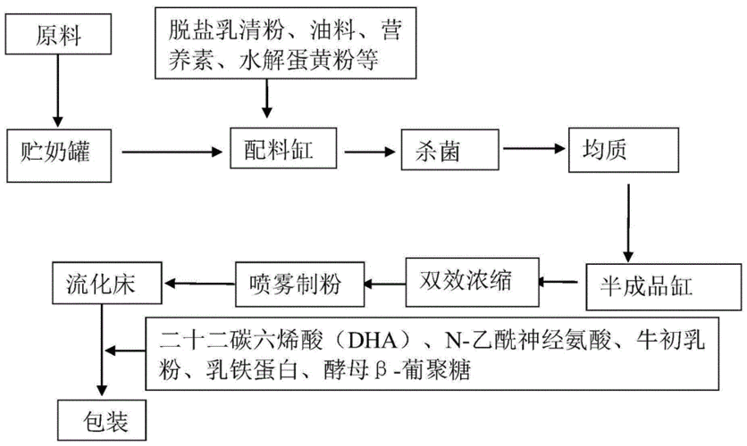 乳粉过程控制表（乳粉生产中的关键步骤有哪些）-图1