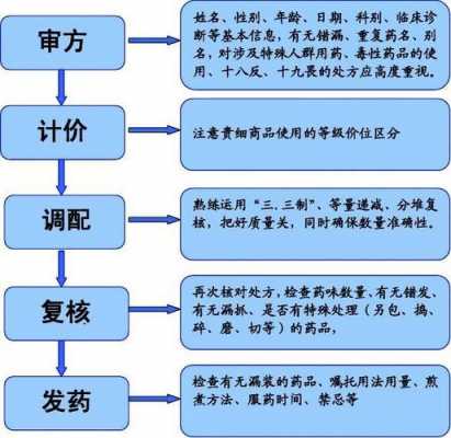 处方调剂的过程（处方调剂的过程是）-图1