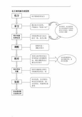 处方调剂的过程（处方调剂的过程是）-图2