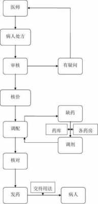 处方调剂的过程（处方调剂的过程是）-图3