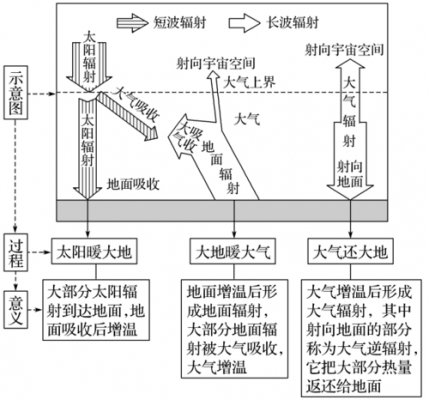 大气受热过程反射（大气的受热过程吸收多少反射多少）-图3