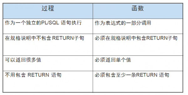 Oracle过程和函数（oracle过程if语句）-图1