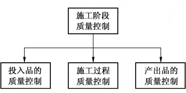 施工过程的协调（施工期间的协调配合包括）-图1