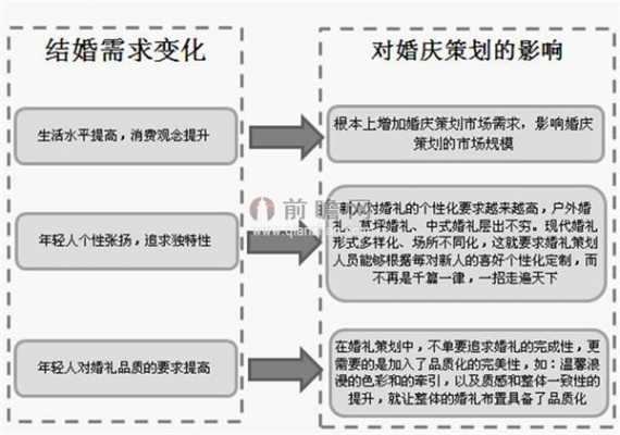 婚庆公司成长过程（婚庆公司的变化趋势）-图3