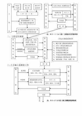 基础施工测量过程（基础施工测量步骤）-图1