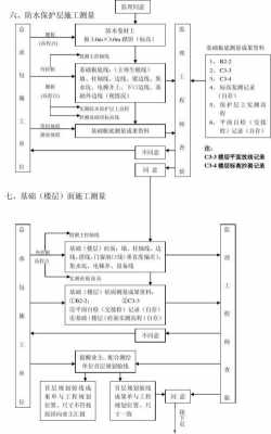 基础施工测量过程（基础施工测量步骤）-图3