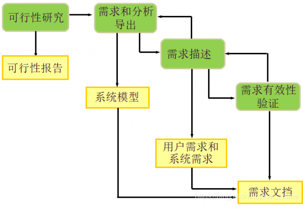 需求分析的主要过程（需求分析的主要过程不包含）-图1