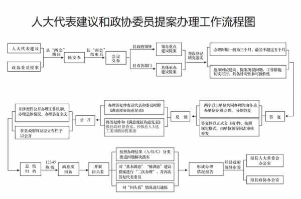 政协提案的办理过程（政协提案办理过程中的问题）-图3