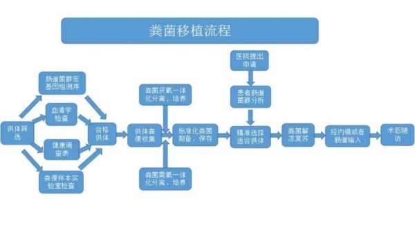 关于粪便移植全过程的信息-图1