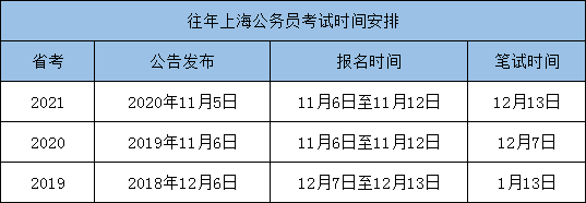 上海公务员考试过程（2021年上海公务员考试时间及报考条件）-图2