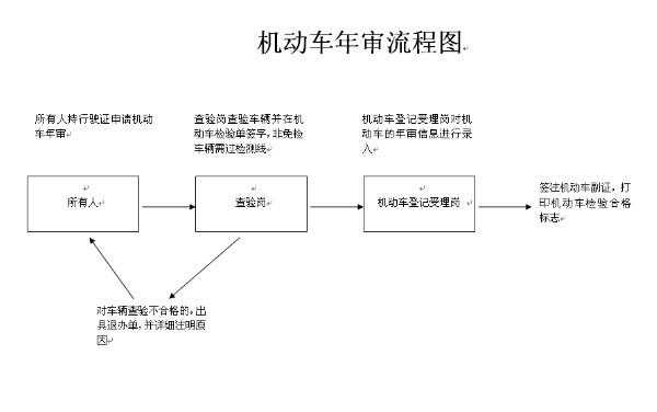 机动车年检过程（机动车年检 流程）-图1