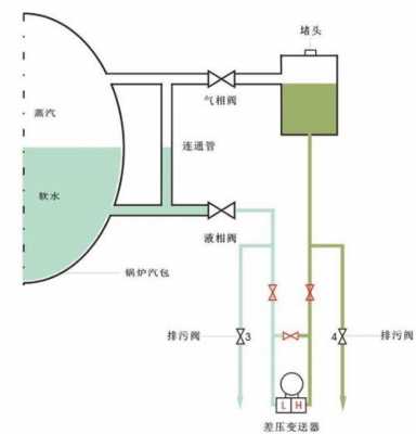 汽包补水过程（汽包严重缺水为什么不能马上补水）-图1