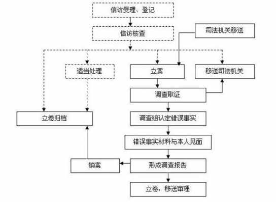 案件形成过程（案件形成的主要原因）-图2