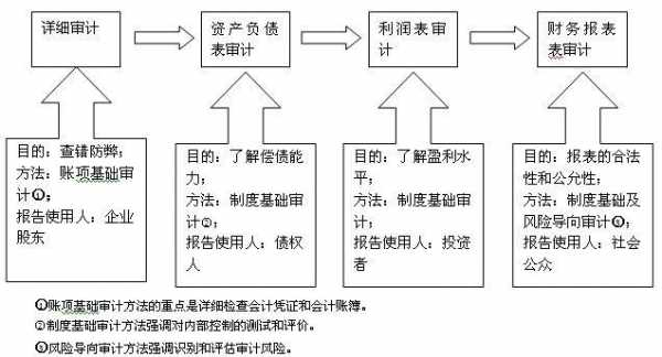 审计的发展过程（审计的发展过程怎么写）-图3