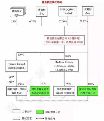 腾讯公司的融资过程（腾讯融资历程和股权结构）-图1